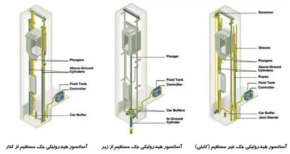 انواع آسانسور هیدرولیکی